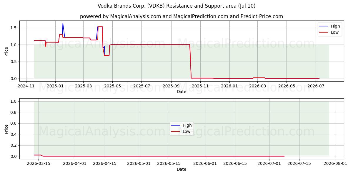  Vodka Brands Corp. (VDKB) Support and Resistance area (09 Jul) 
