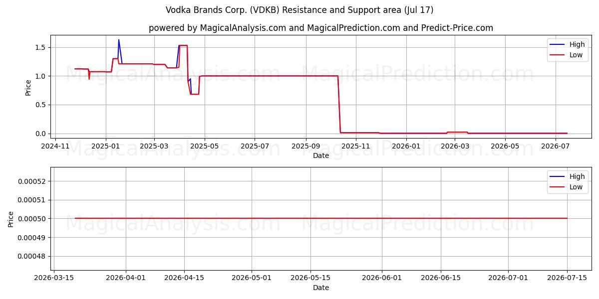  Vodka Brands Corp. (VDKB) Support and Resistance area (16 Jul) 