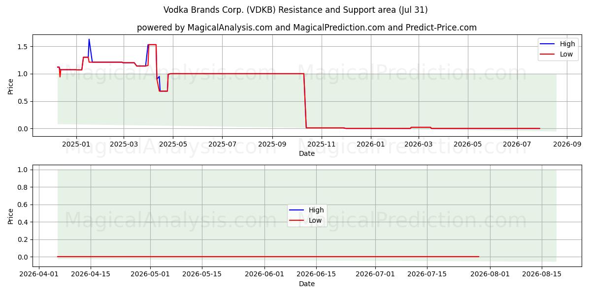  Vodka Brands Corp. (VDKB) Support and Resistance area (30 Jul) 