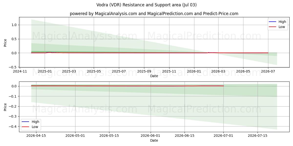 Vodra (VDR) Support and Resistance area (02 Jul) 