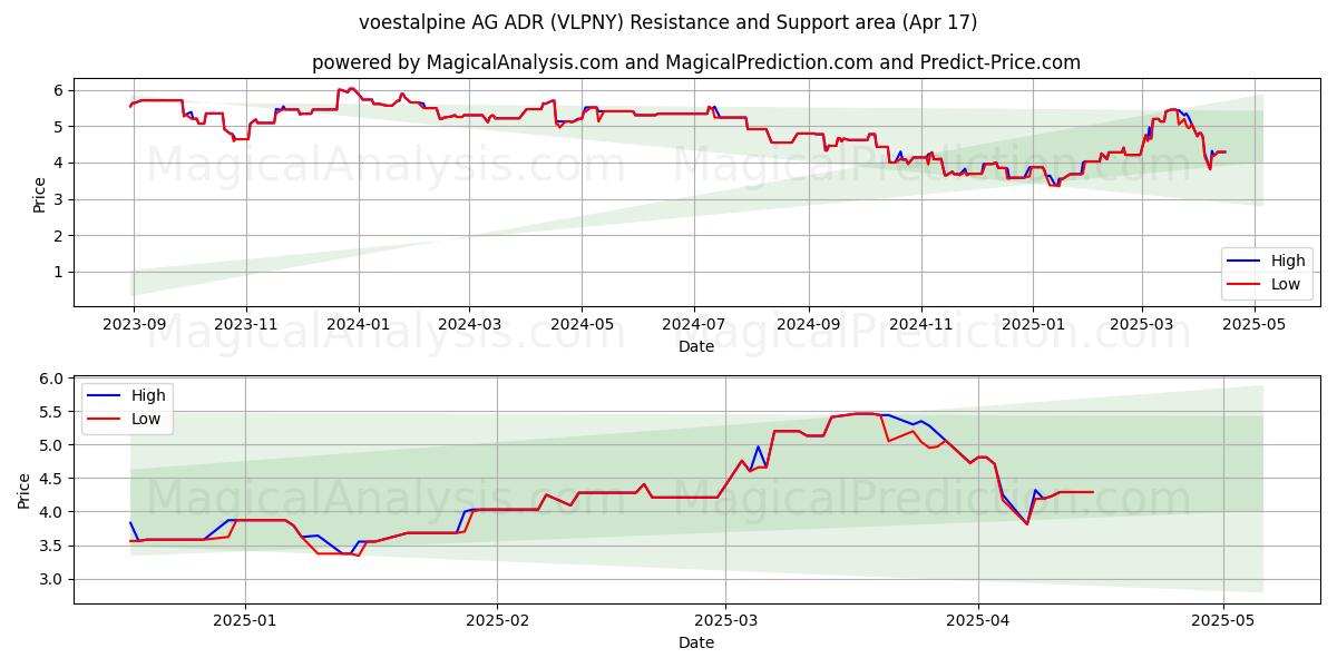  voestalpine AG ADR (VLPNY) Support and Resistance area (17 Apr) 