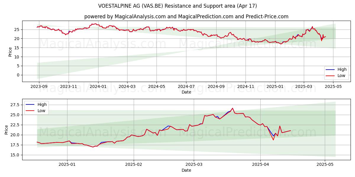  VOESTALPINE AG (VAS.BE) Support and Resistance area (17 Apr) 