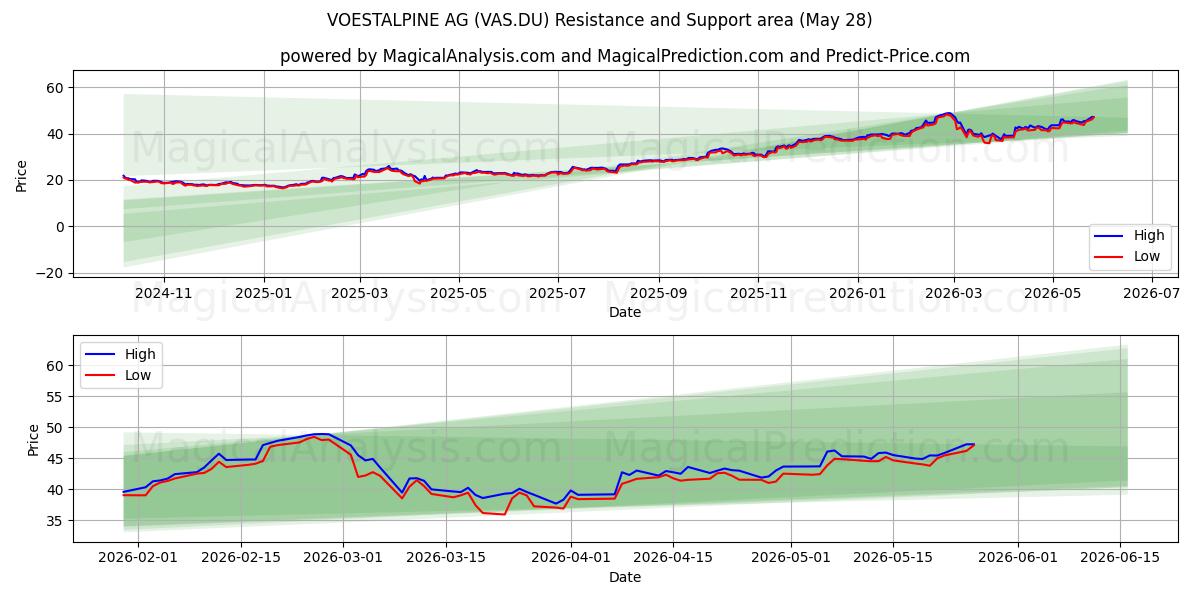  VOESTALPINE AG (VAS.DU) Support and Resistance area (27 May) 