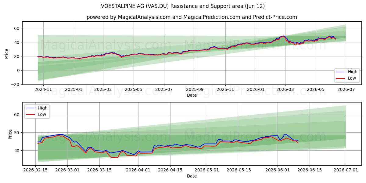  VOESTALPINE AG (VAS.DU) Support and Resistance area (11 Jun) 