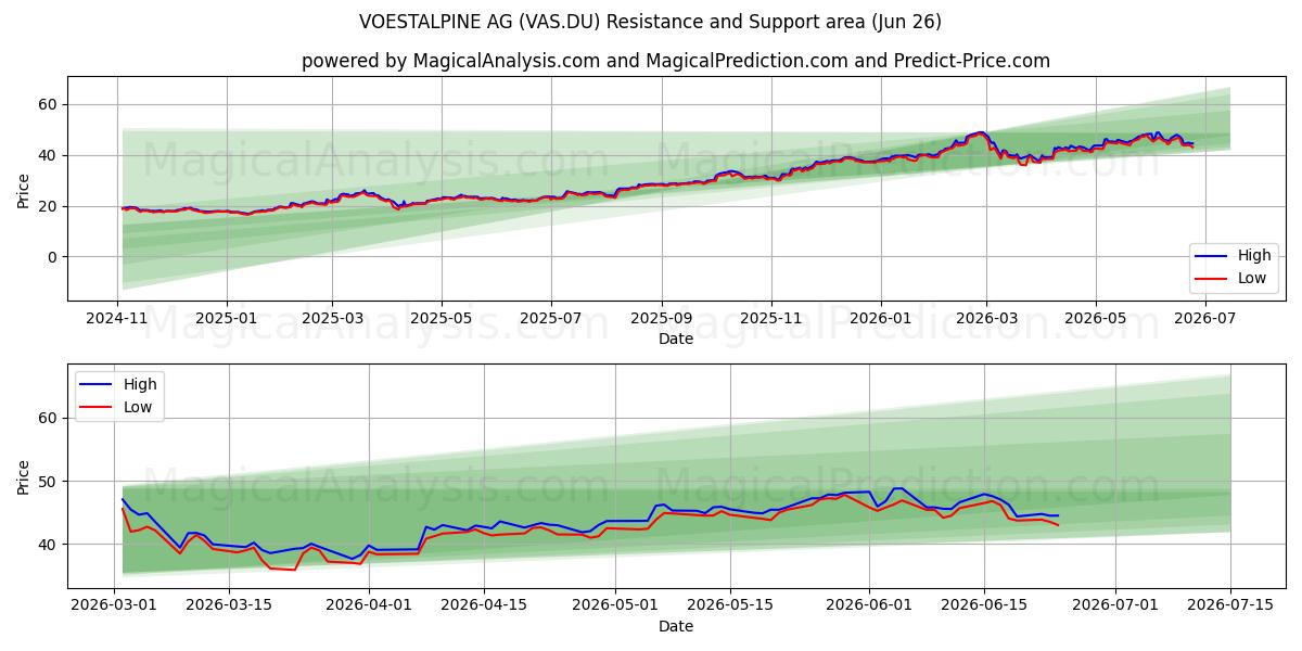  VOESTALPINE AG (VAS.DU) Support and Resistance area (25 Jun) 
