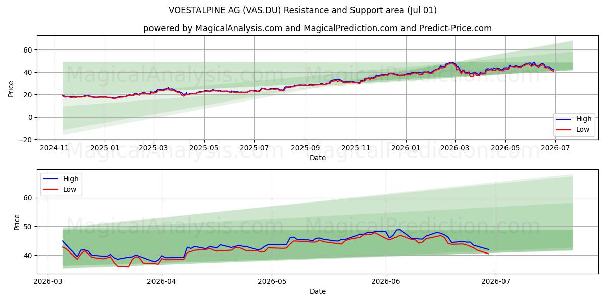  VOESTALPINE AG (VAS.DU) Support and Resistance area (30 Jun) 