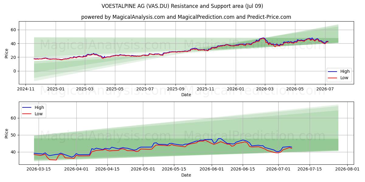  VOESTALPINE AG (VAS.DU) Support and Resistance area (08 Jul) 