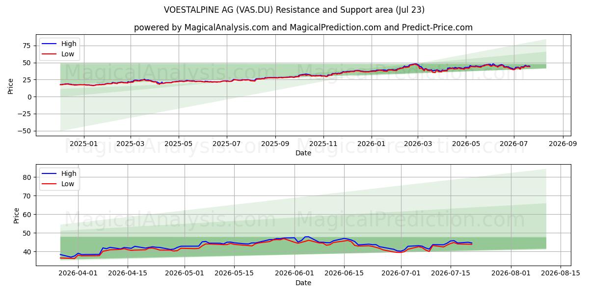  VOESTALPINE AG (VAS.DU) Support and Resistance area (22 Jul) 
