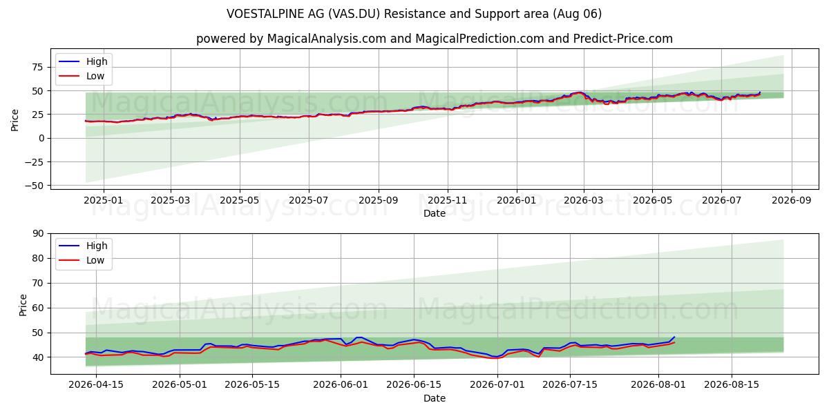  VOESTALPINE AG (VAS.DU) Support and Resistance area (05 Aug) 