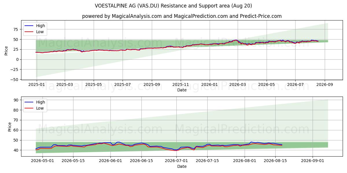  VOESTALPINE AG (VAS.DU) Support and Resistance area (19 Aug) 