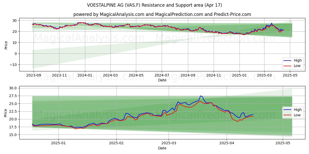  VOESTALPINE AG (VAS.F) Support and Resistance area (17 Apr) 