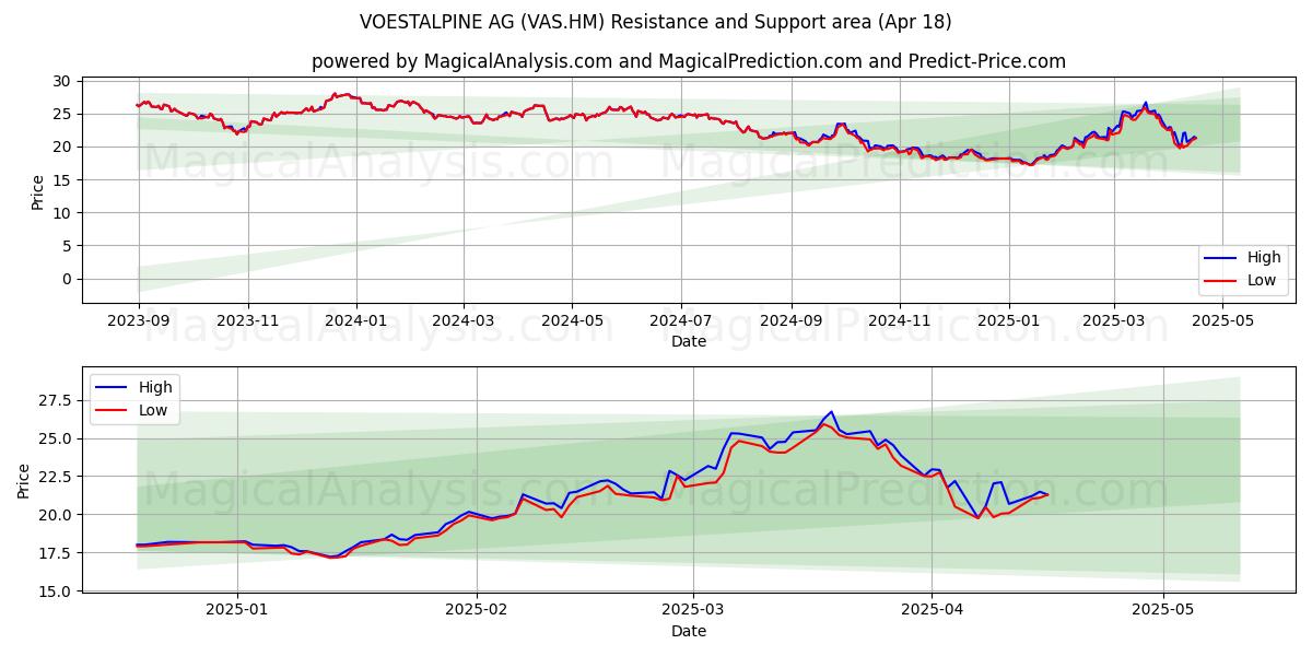  VOESTALPINE AG (VAS.HM) Support and Resistance area (18 Apr) 
