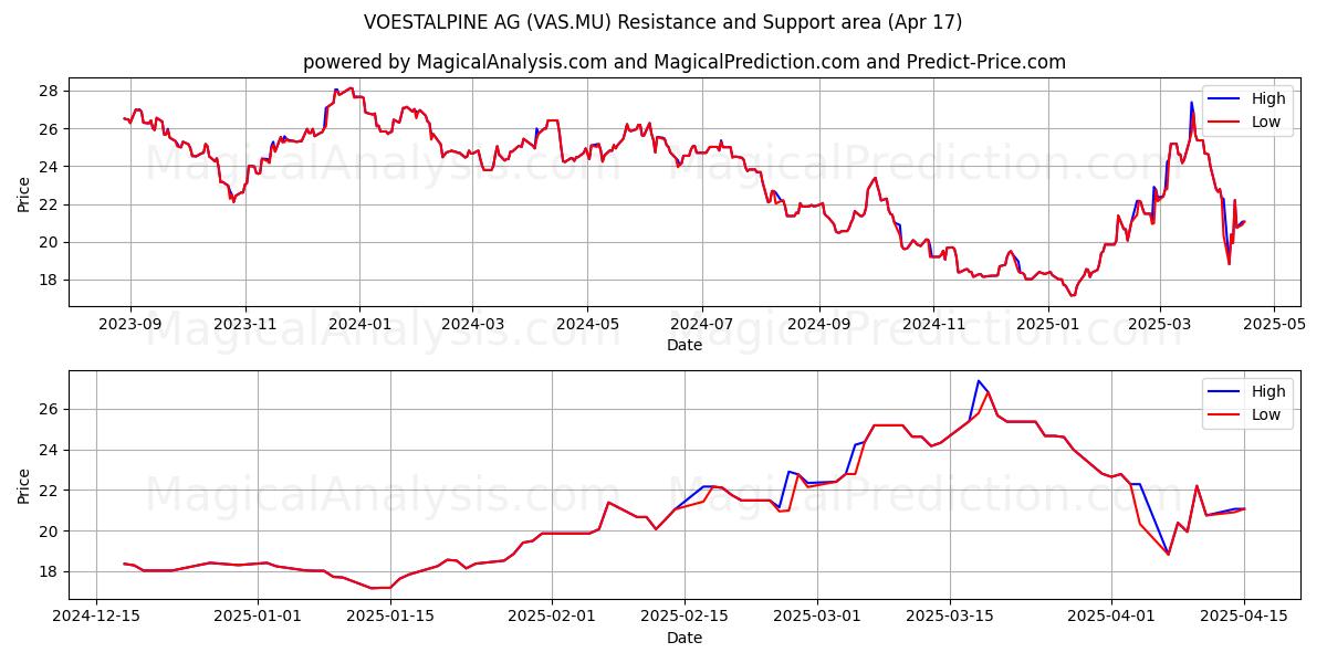  VOESTALPINE AG (VAS.MU) Support and Resistance area (17 Apr) 