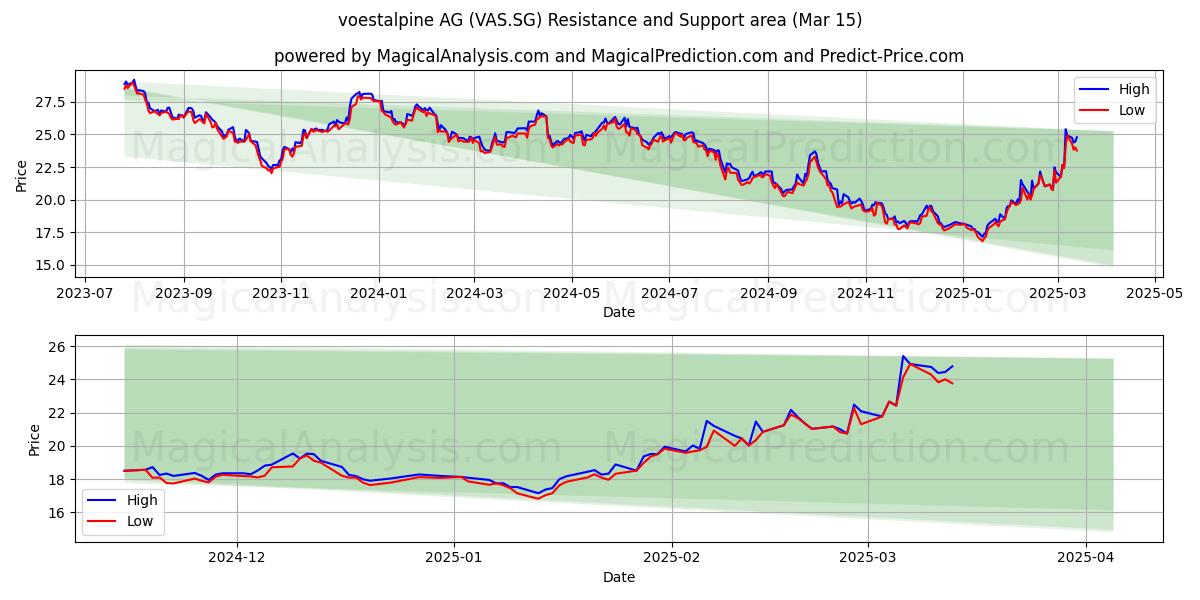  voestalpine AG (VAS.SG) Support and Resistance area (15 Mar) 
