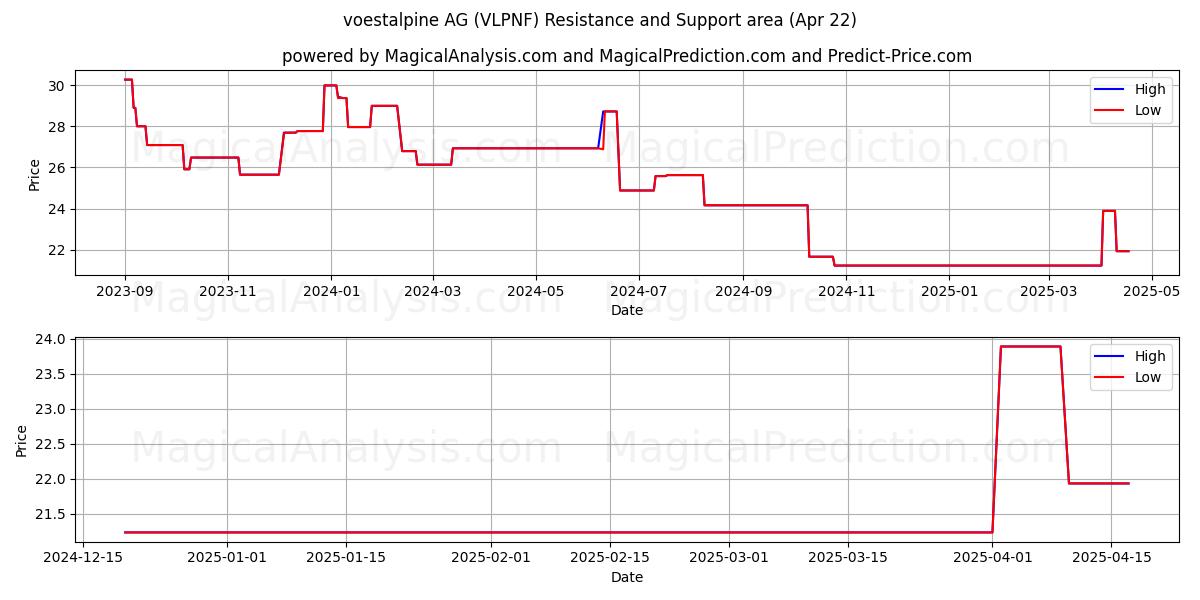  voestalpine AG (VLPNF) Support and Resistance area (22 Apr) 