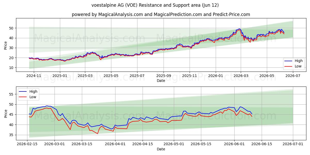  voestalpine AG (VOE) Support and Resistance area (29 May) 