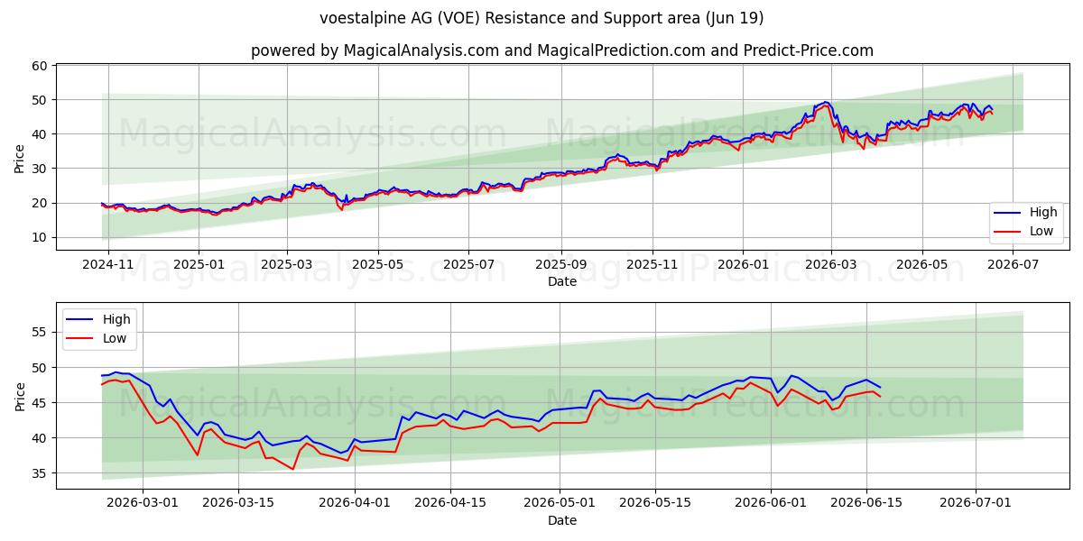  voestalpine AG (VOE) Support and Resistance area (18 Jun) 