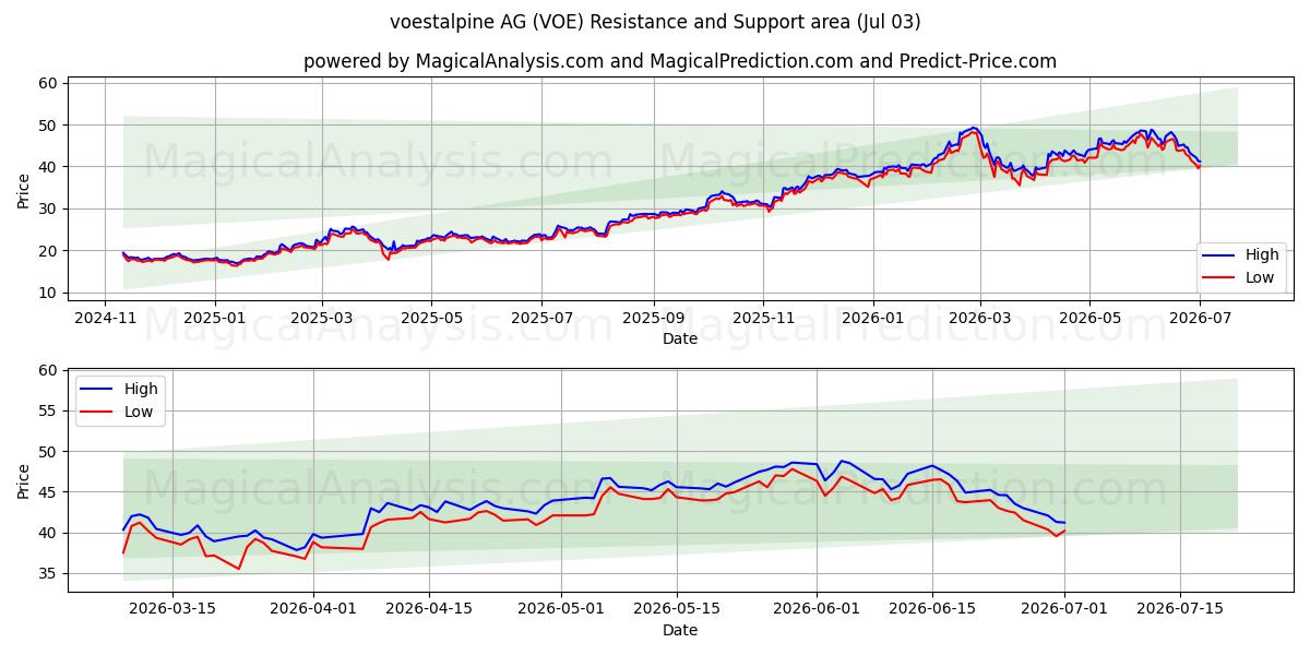  voestalpine AG (VOE) Support and Resistance area (02 Jul) 