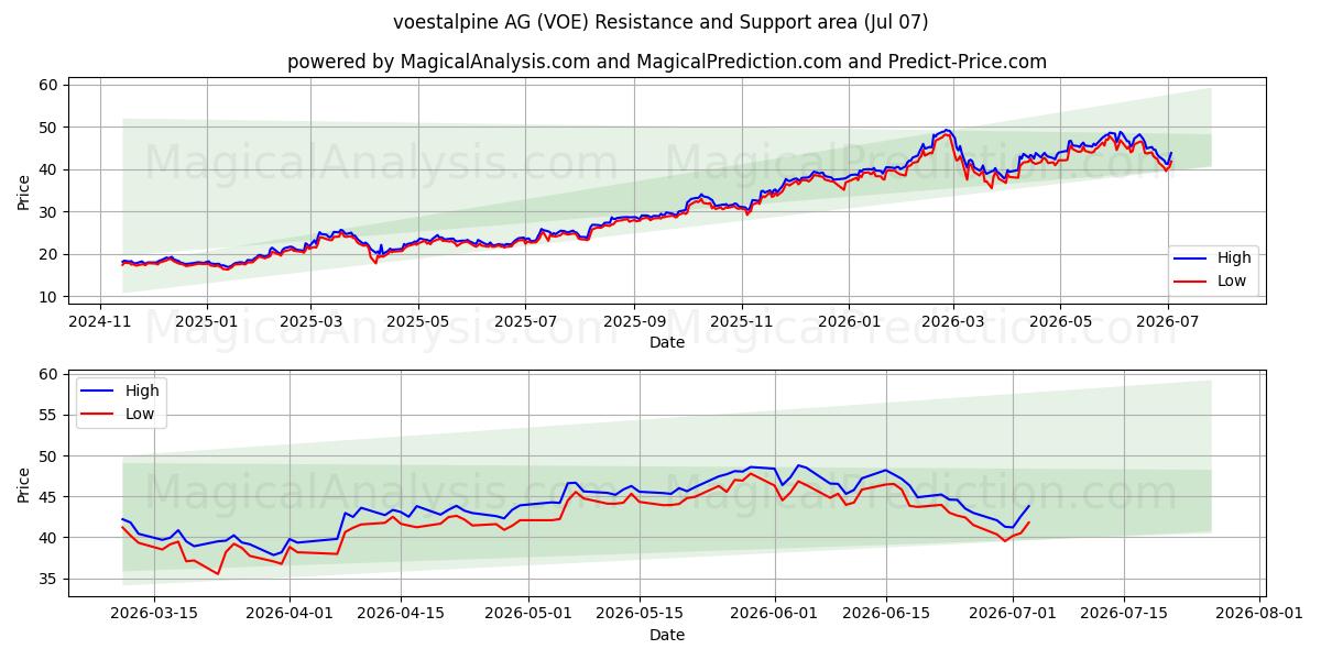  voestalpine AG (VOE) Support and Resistance area (06 Jul) 