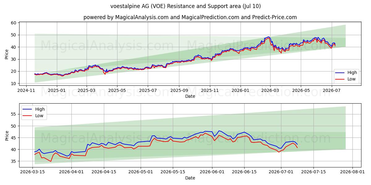  voestalpine AG (VOE) Support and Resistance area (09 Jul) 