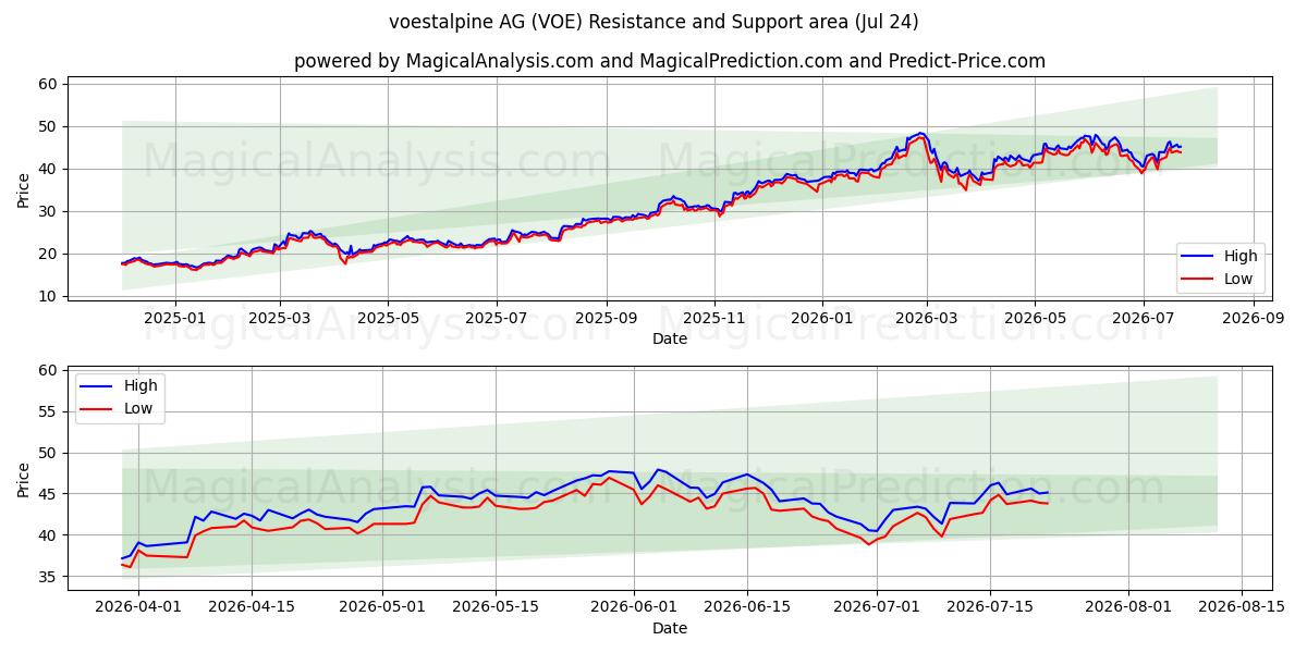  voestalpine AG (VOE) Support and Resistance area (23 Jul) 