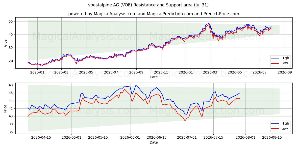  voestalpine AG (VOE) Support and Resistance area (30 Jul) 