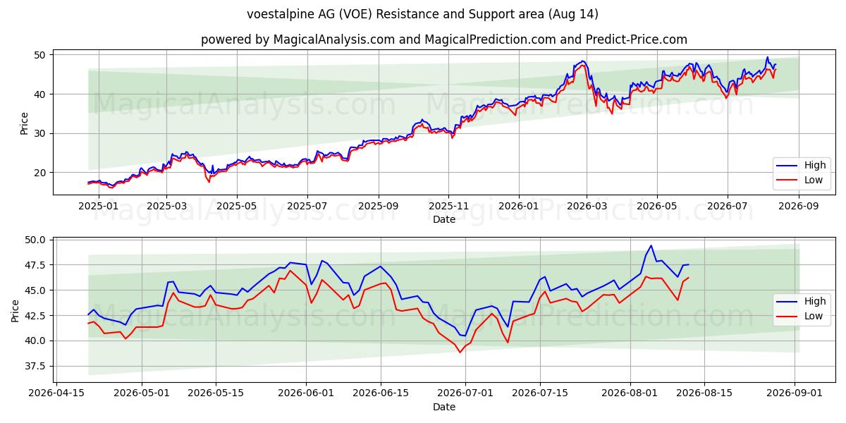  voestalpine AG (VOE) Support and Resistance area (13 Aug) 