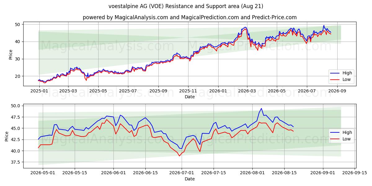  voestalpine AG (VOE) Support and Resistance area (19 Aug) 