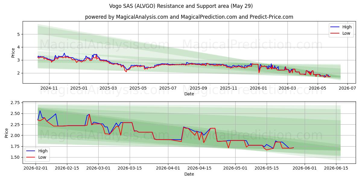 Vogo SAS (ALVGO) Support and Resistance area (28 May) 