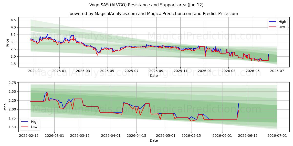  Vogo SAS (ALVGO) Support and Resistance area (11 Jun) 