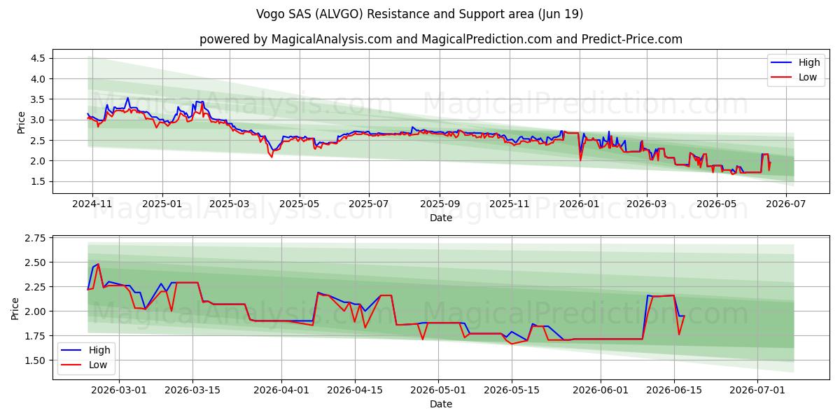  Vogo SAS (ALVGO) Support and Resistance area (18 Jun) 