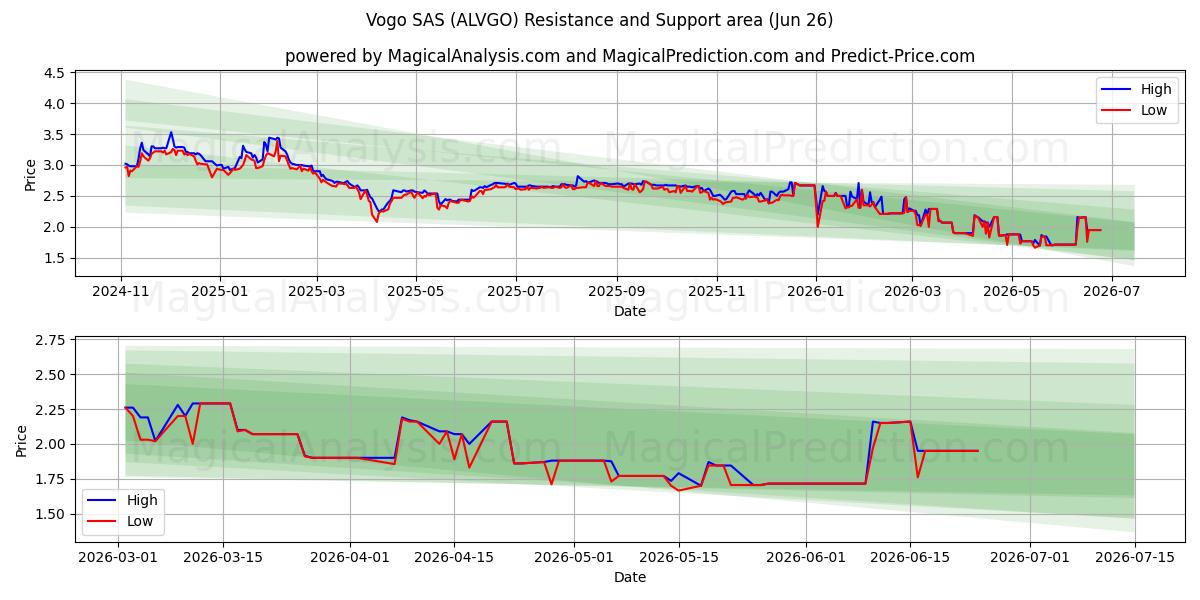  Vogo SAS (ALVGO) Support and Resistance area (25 Jun) 
