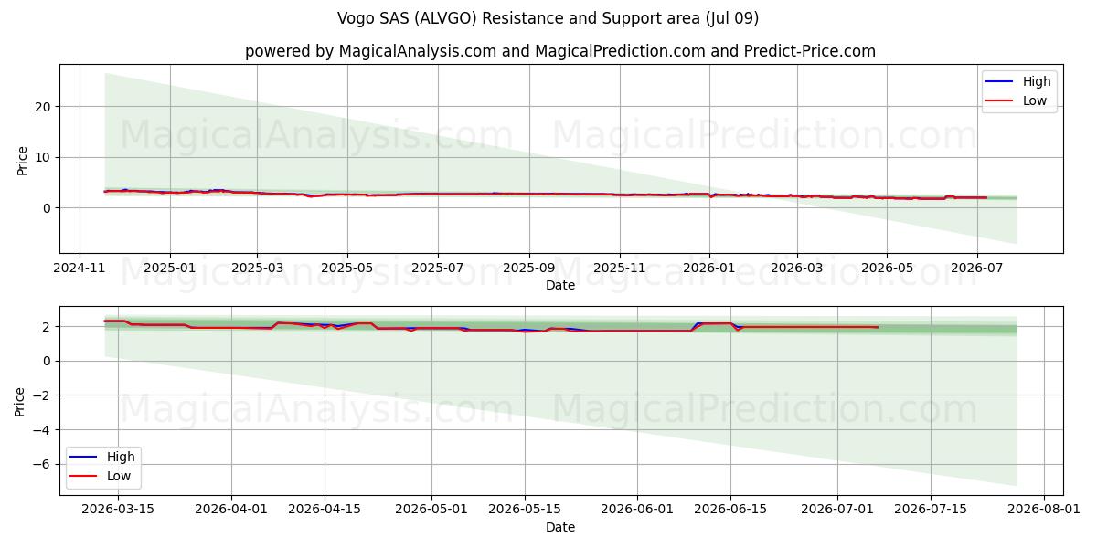  Vogo SAS (ALVGO) Support and Resistance area (08 Jul) 