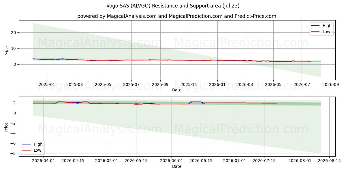  Vogo SAS (ALVGO) Support and Resistance area (22 Jul) 