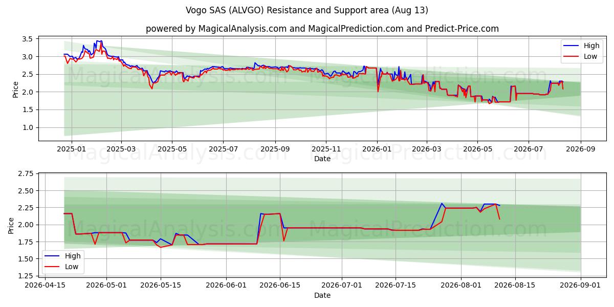  Vogo SAS (ALVGO) Support and Resistance area (12 Aug) 
