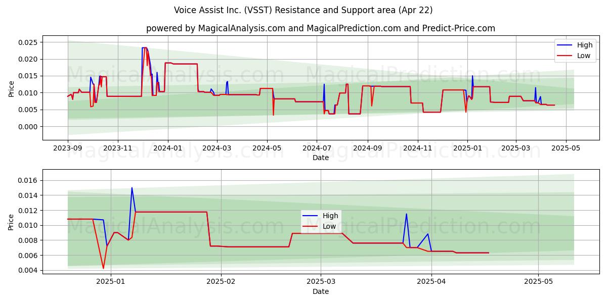  Voice Assist Inc. (VSST) Support and Resistance area (22 Apr) 