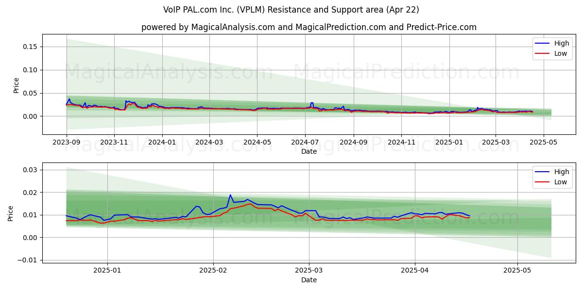  VoIP PAL.com Inc. (VPLM) Support and Resistance area (22 Apr) 
