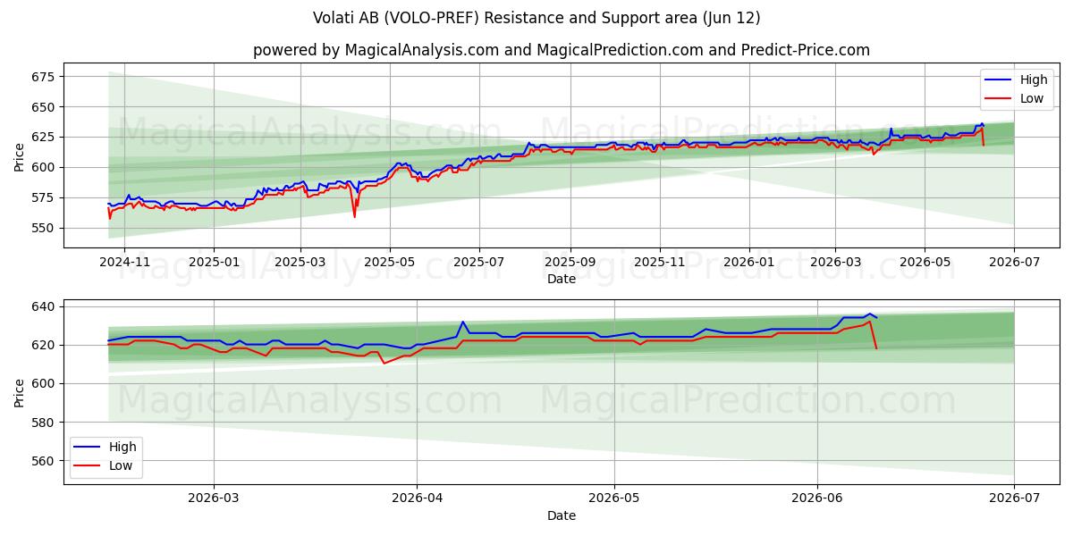 Volati AB (VOLO-PREF) Support and Resistance area (11 Jun) 