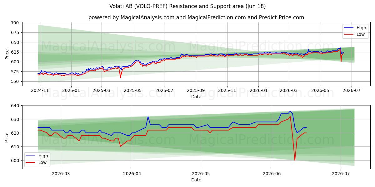  Volati AB (VOLO-PREF) Support and Resistance area (17 Jun) 