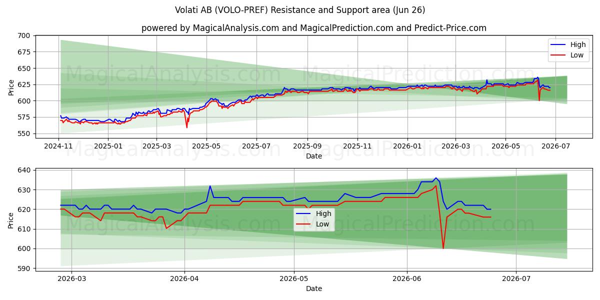  Volati AB (VOLO-PREF) Support and Resistance area (25 Jun) 