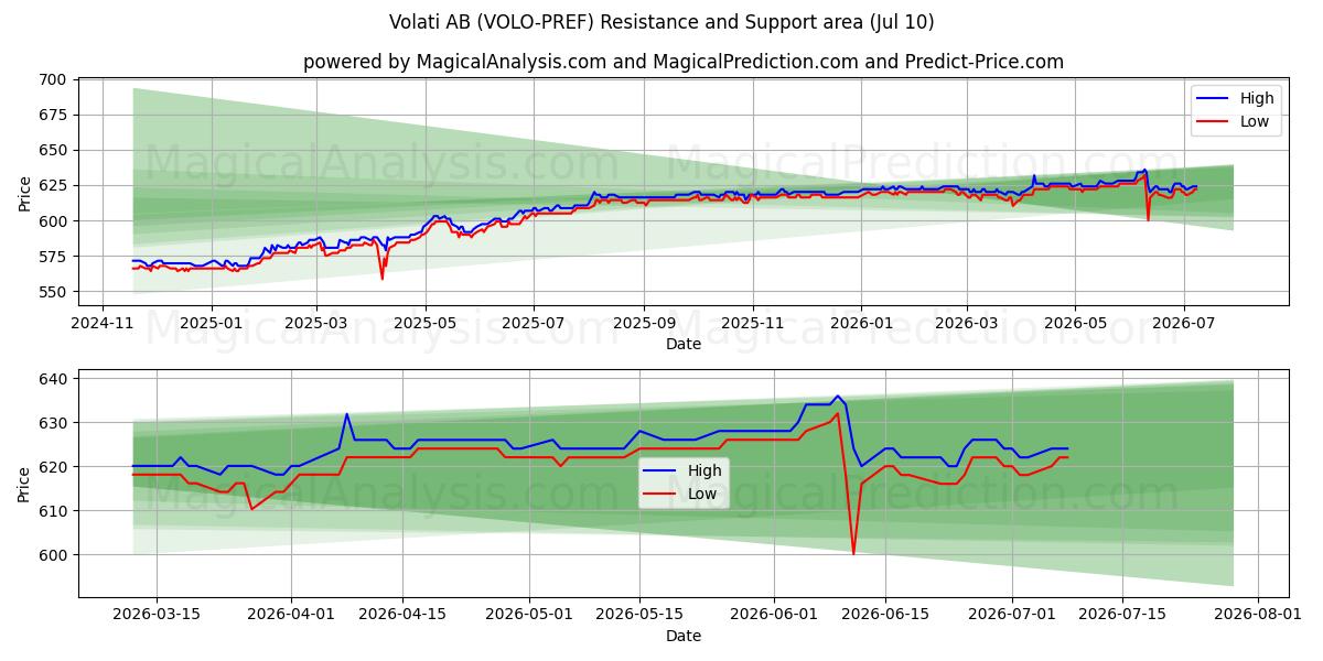  Volati AB (VOLO-PREF) Support and Resistance area (09 Jul) 
