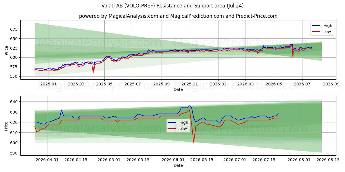  Volati AB (VOLO-PREF) Support and Resistance area (23 Jul) 
