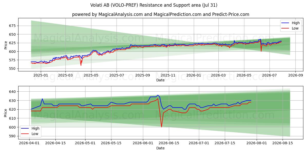  Volati AB (VOLO-PREF) Support and Resistance area (30 Jul) 