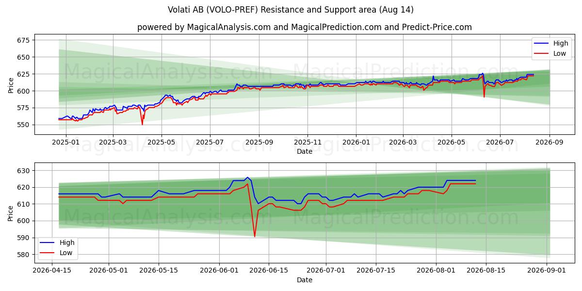  Volati AB (VOLO-PREF) Support and Resistance area (13 Aug) 