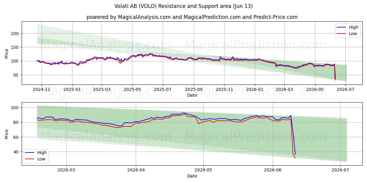  Volati AB (VOLO) Support and Resistance area (09 Jun) 