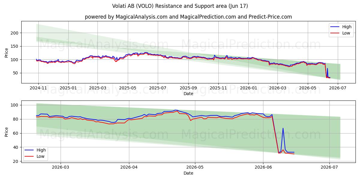  Volati AB (VOLO) Support and Resistance area (16 Jun) 