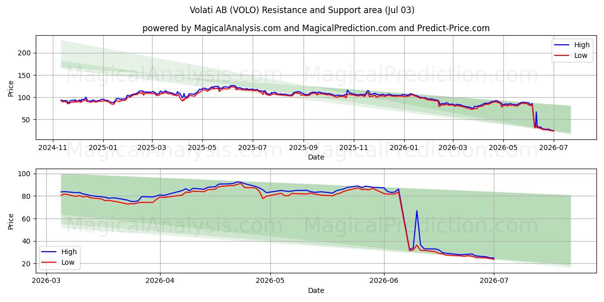  Volati AB (VOLO) Support and Resistance area (02 Jul) 