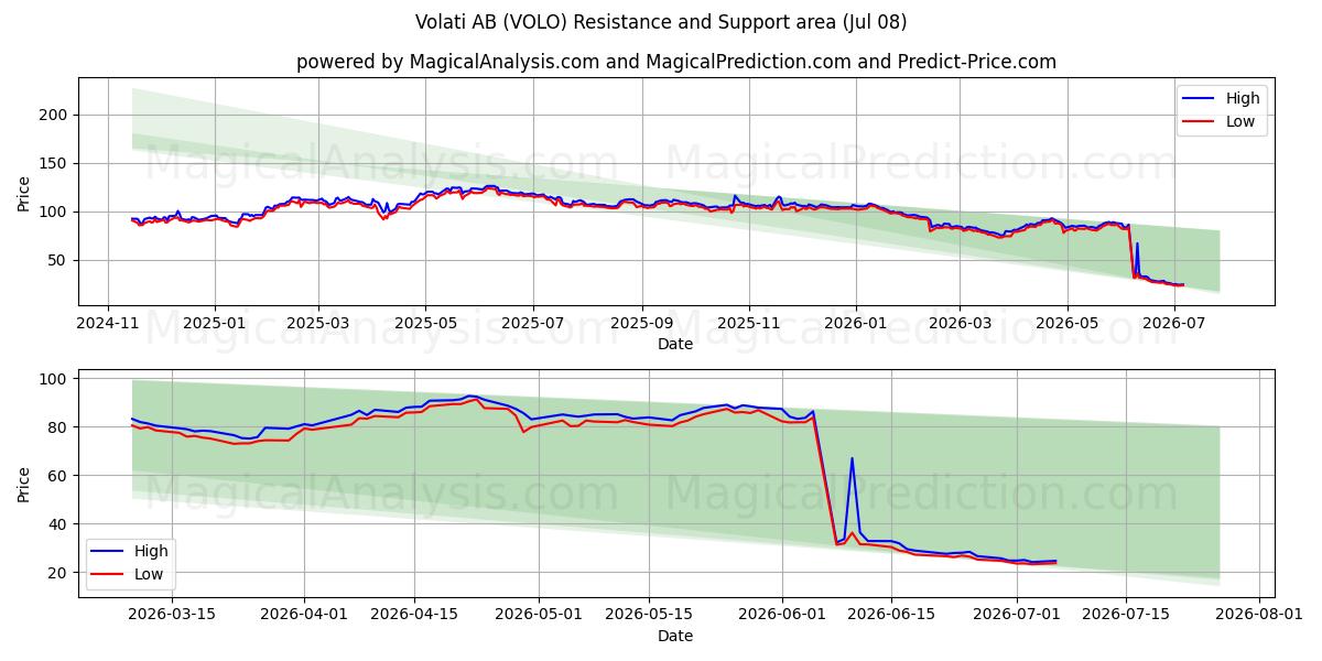  Volati AB (VOLO) Support and Resistance area (07 Jul) 