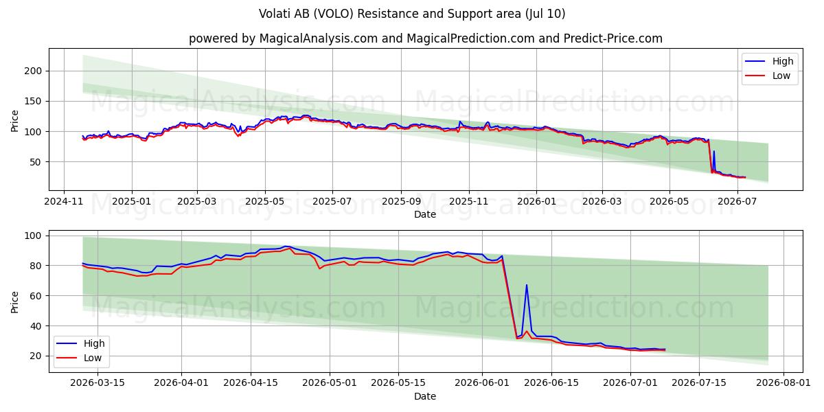  Volati AB (VOLO) Support and Resistance area (09 Jul) 