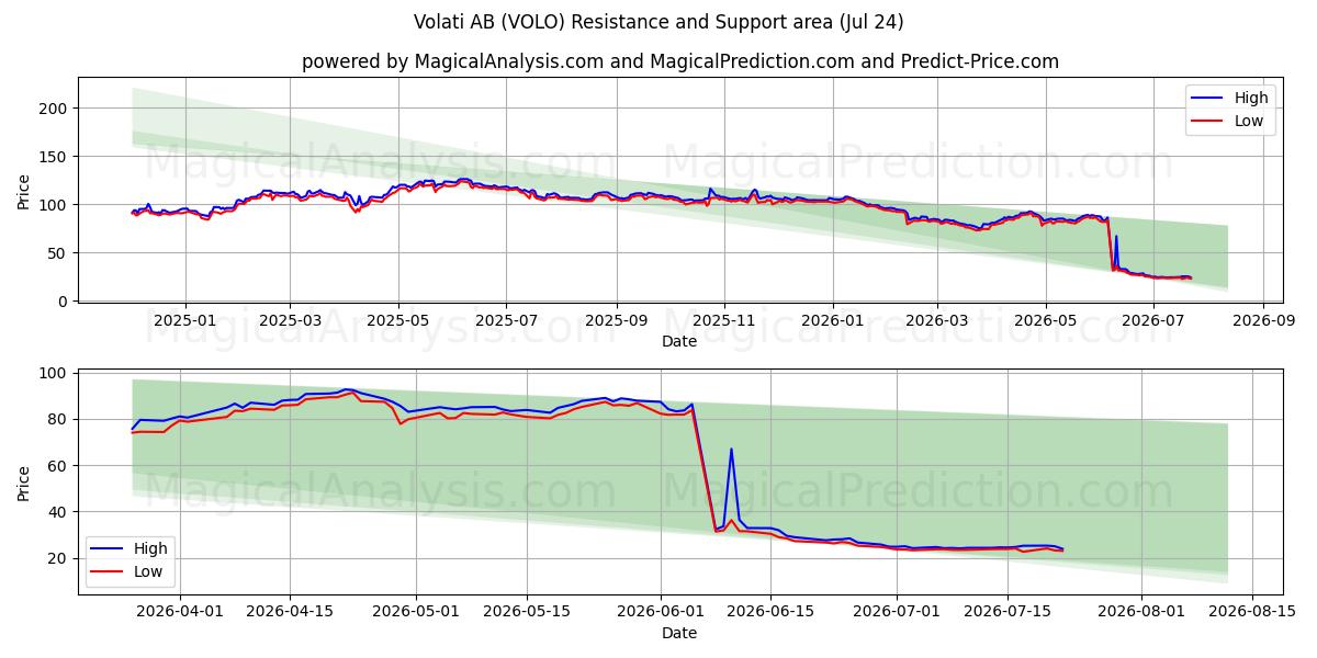  Volati AB (VOLO) Support and Resistance area (23 Jul) 